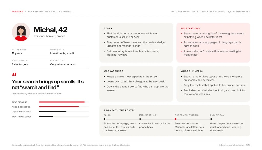 Persona for Michal, a branch banker: goals, frustrations, workarounds, and a day with the portal