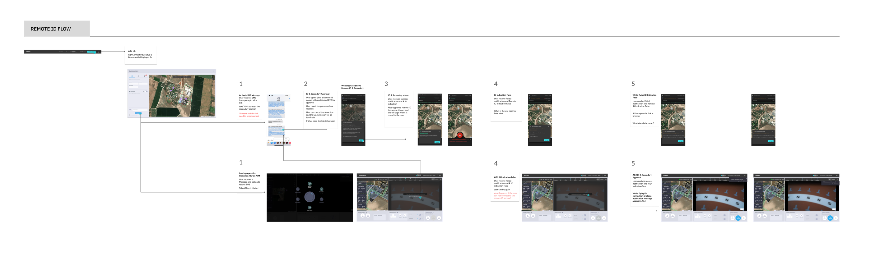 End-to-end Remote ID narrative flow from mission start to compliance confirmation