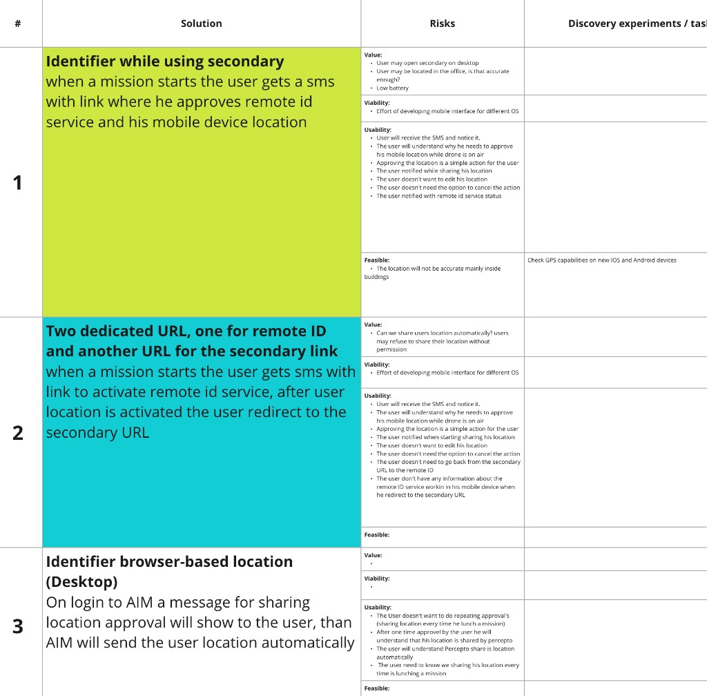 Solution and risk matrix comparing three Remote ID directions on value, viability, usability, and feasibility